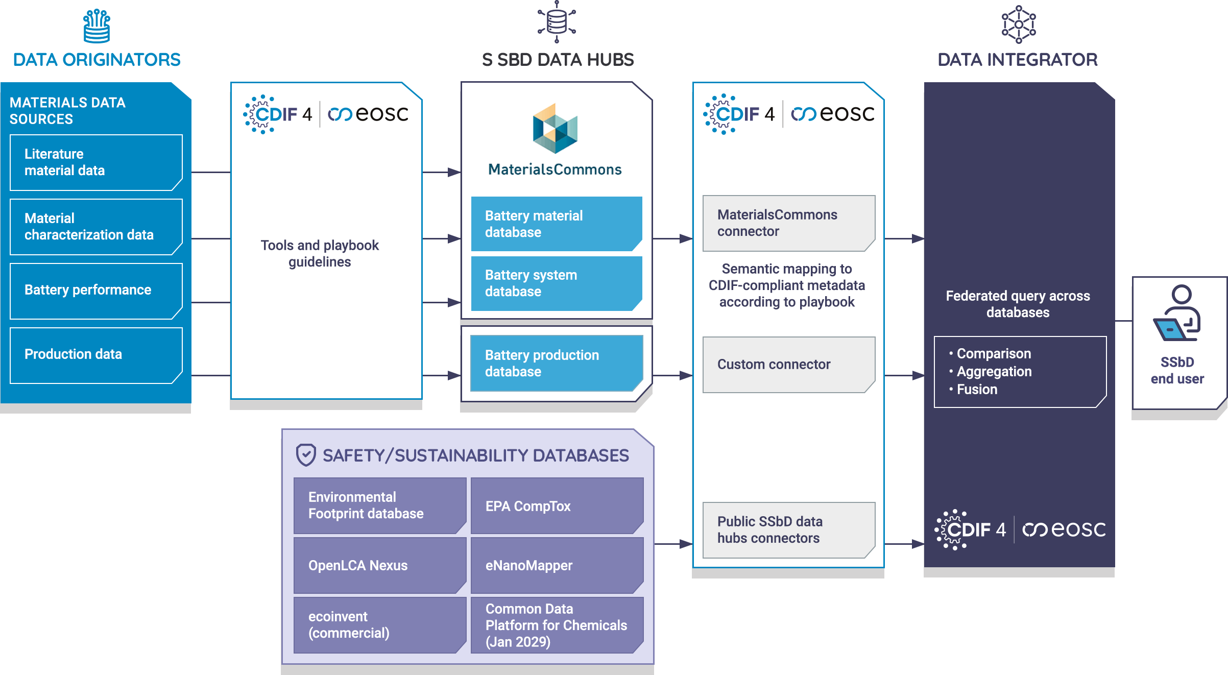 Safe and Sustainable by Design Social Sciences & Environment